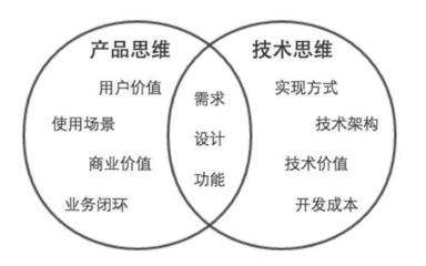 產(chǎn)品經(jīng)理想進(jìn)大廠(chǎng)需具備的技術(shù)開(kāi)發(fā)技能解析
