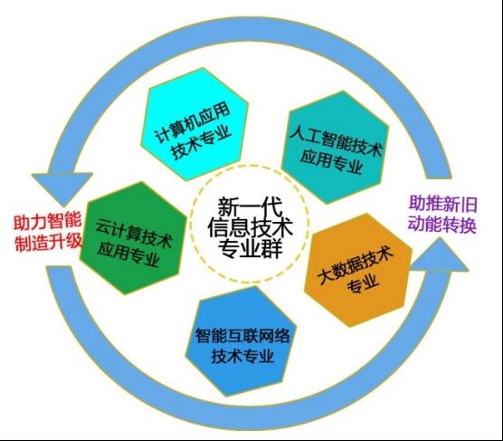 高水平專(zhuān)業(yè)群+1！東營(yíng)科技職業(yè)學(xué)院新一代信息技術(shù)專(zhuān)業(yè)群獲批立項(xiàng)，助力技術(shù)開(kāi)發(fā)新動(dòng)能